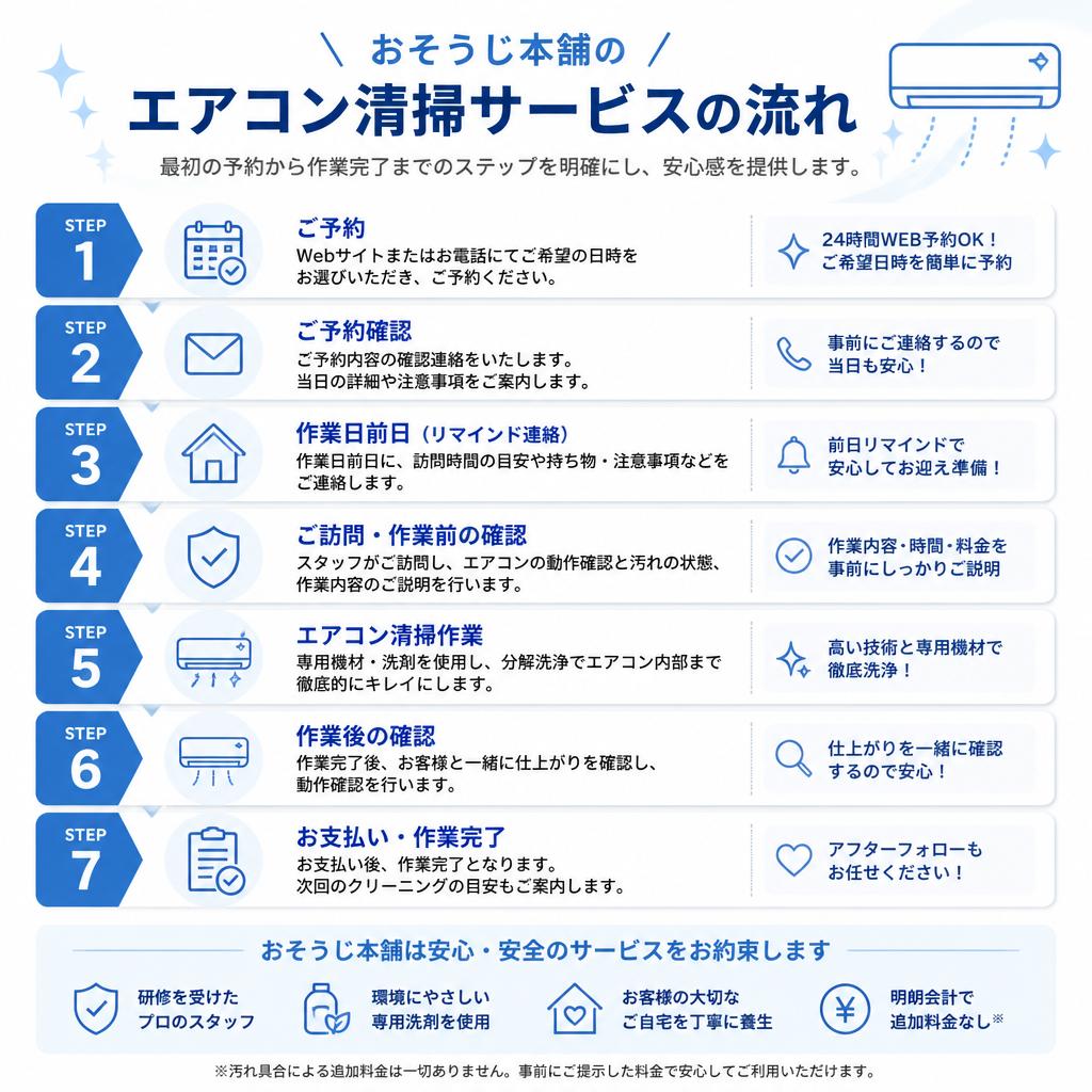 サービスの流れ