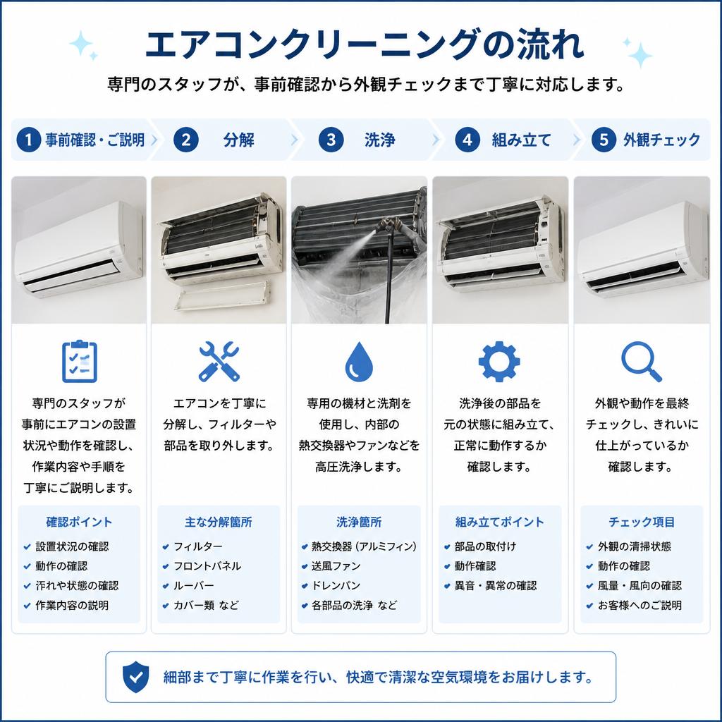 エアコンクリーニングの流れ