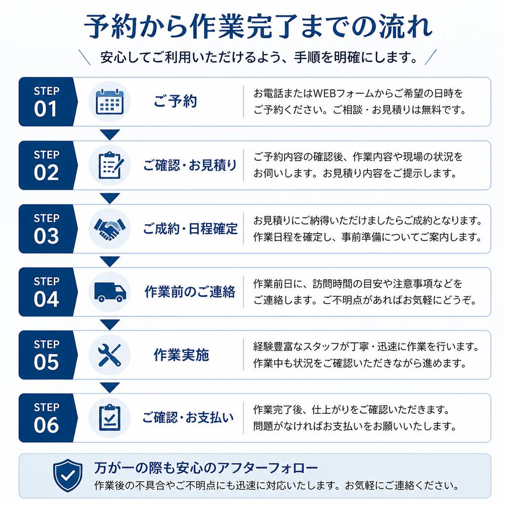 作業の流れ
