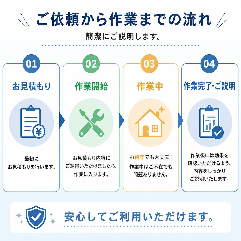 クリーニングの流れ