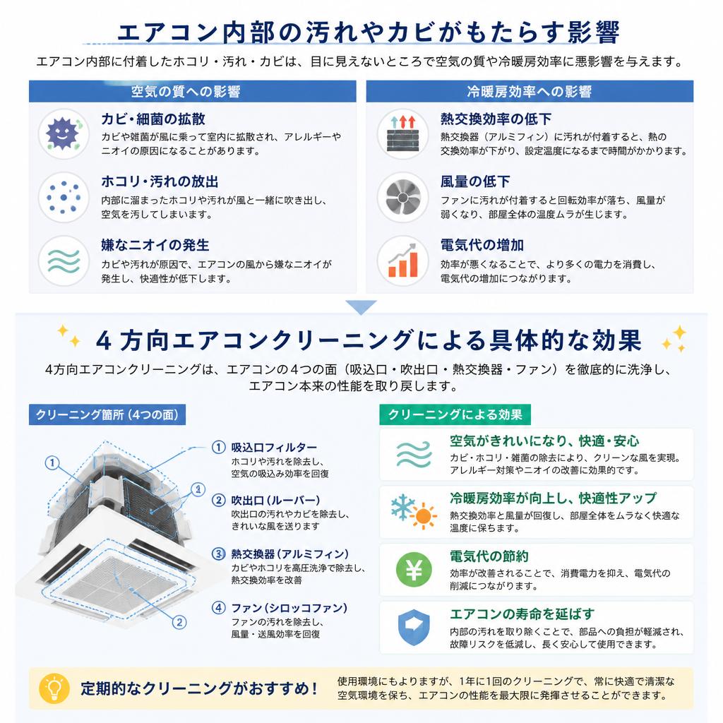 4方向エアコンクリーニングの効果