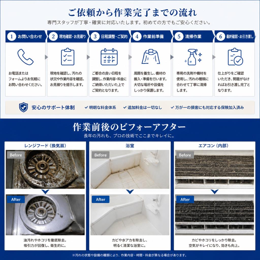 実際の作業の流れ