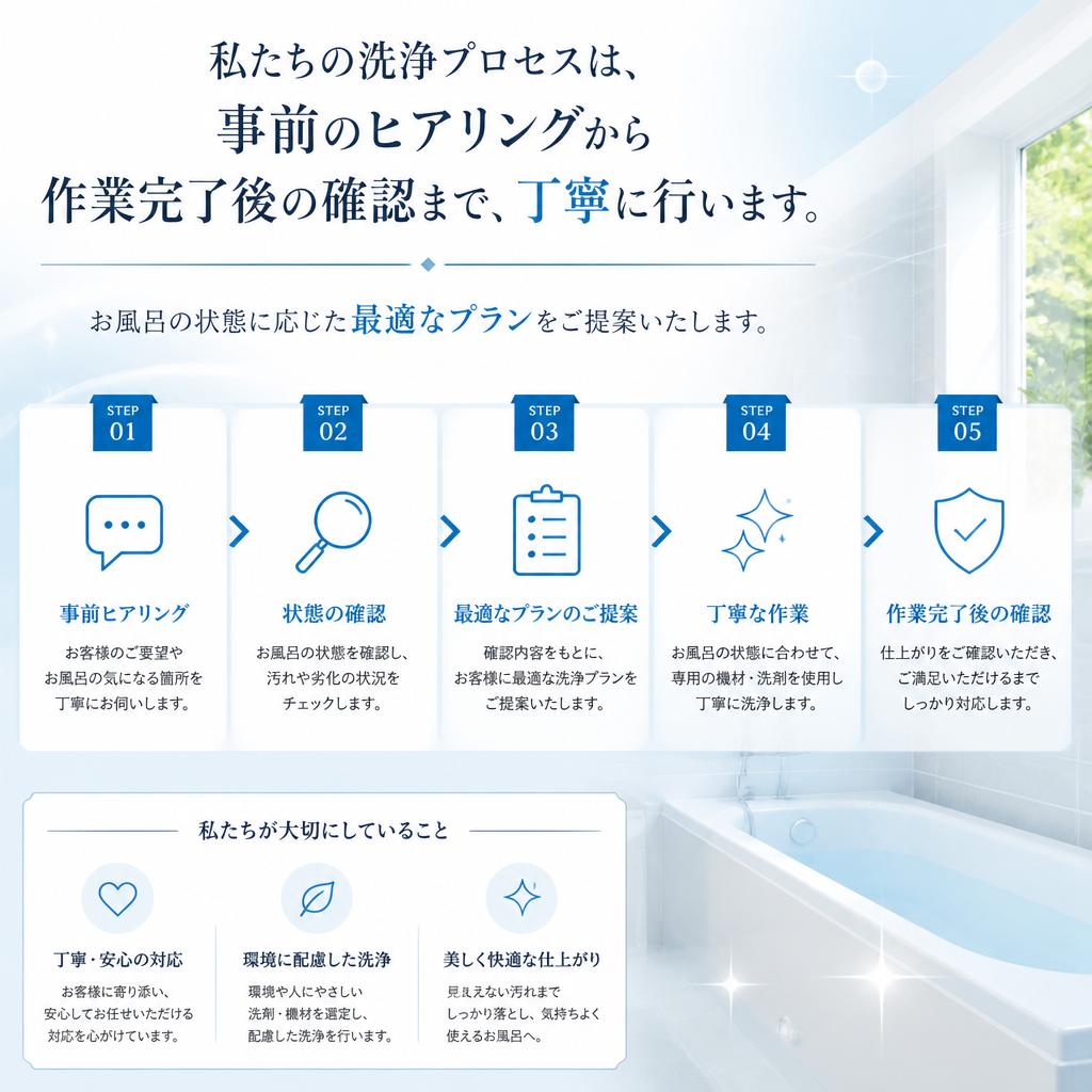 プロによる徹底洗浄の流れ