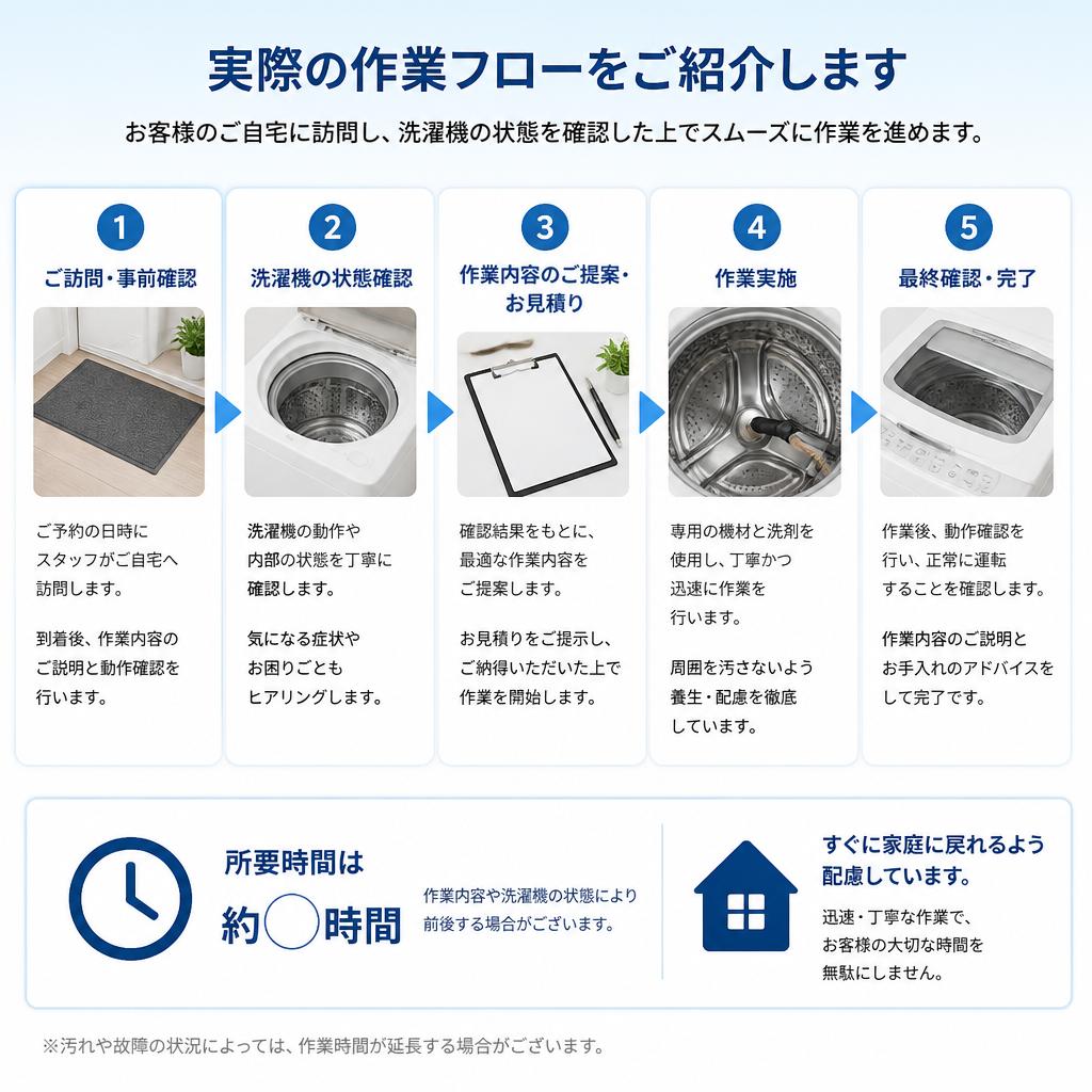 分解清掃の流れと所要時間